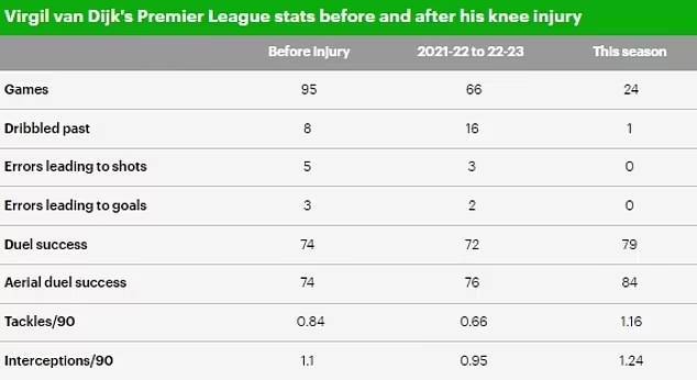 （范迪克转会利物浦身价）范迪克在利物浦大伤前后数据对比：下滑2个赛季后再返巅峰插图