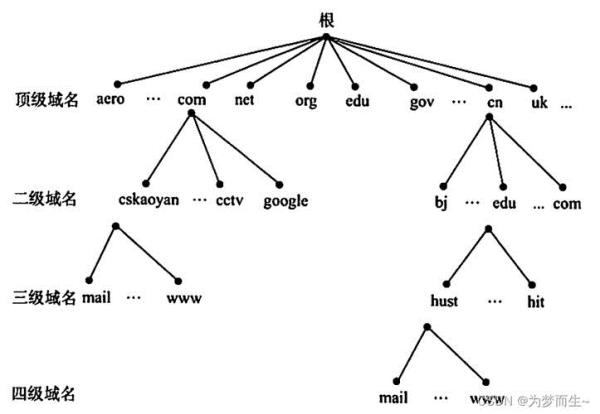 因特网的域名空间采用的是结构(因特网的域名空间采用的是结构模型吗)插图