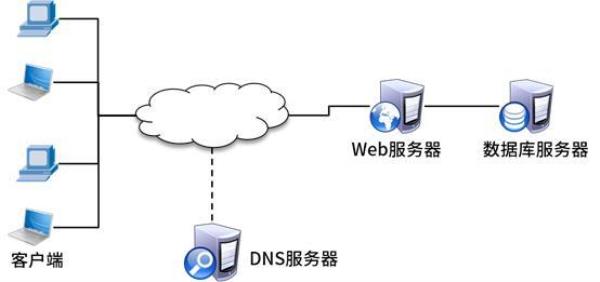 web服务器由哪三部分组成(web服务器所采用的结构是由什么组成)插图