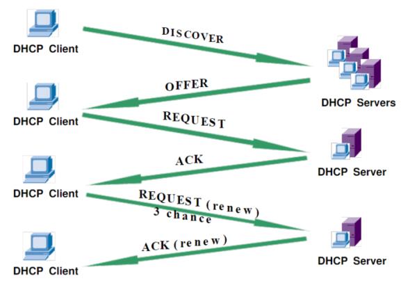 dhcp的优缺点(dhcp的主要作用)插图
