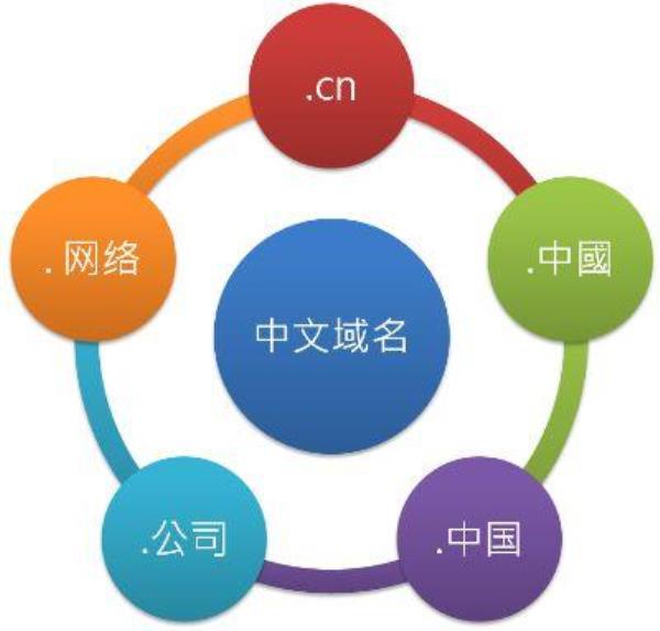 中文域名价值体现在哪里(中文域名的价值和作用)插图