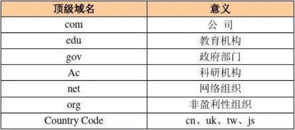 表示中国的顶级域名是(表示中国的顶级域名代码是)插图